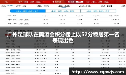 广州足球队在奥运会积分榜上以52分稳居第一名表现出色